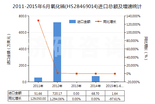 2011-2015年6月氧化銪(HS28469014)進口總額及增速統(tǒng)計 2011-2015年6月氧化銪(HS28469014)進口總額及增速統(tǒng)計